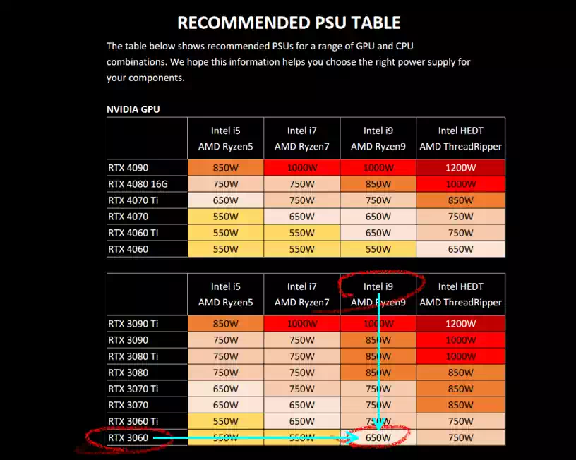 ASUSのRECOMMENDED PSU TABLE